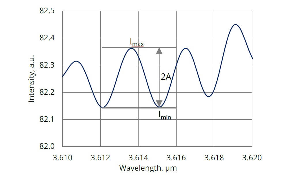 https://vigophotonics.com/app/uploads/2022/06/FIGURE-1.-Optical-fringing-effect.jpg