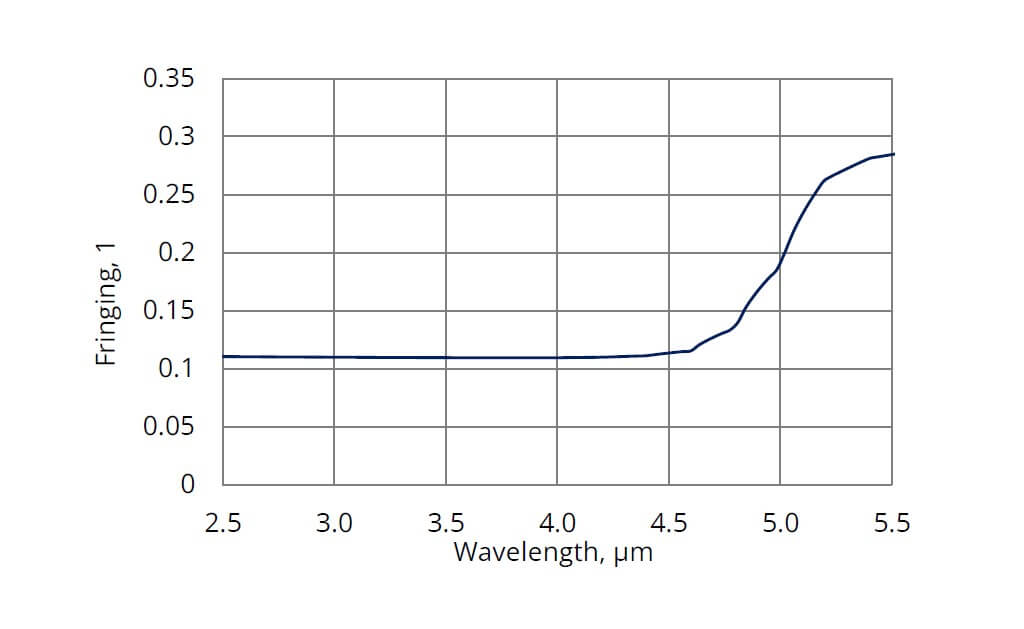 https://vigophotonics.com/app/uploads/2022/06/FIGURE-2.-Theoretical-calculations-of-fringing-vs.-wavelength-in-MWIR-standard-IR-detector-illuminated-by-coherent-radiation.jpg