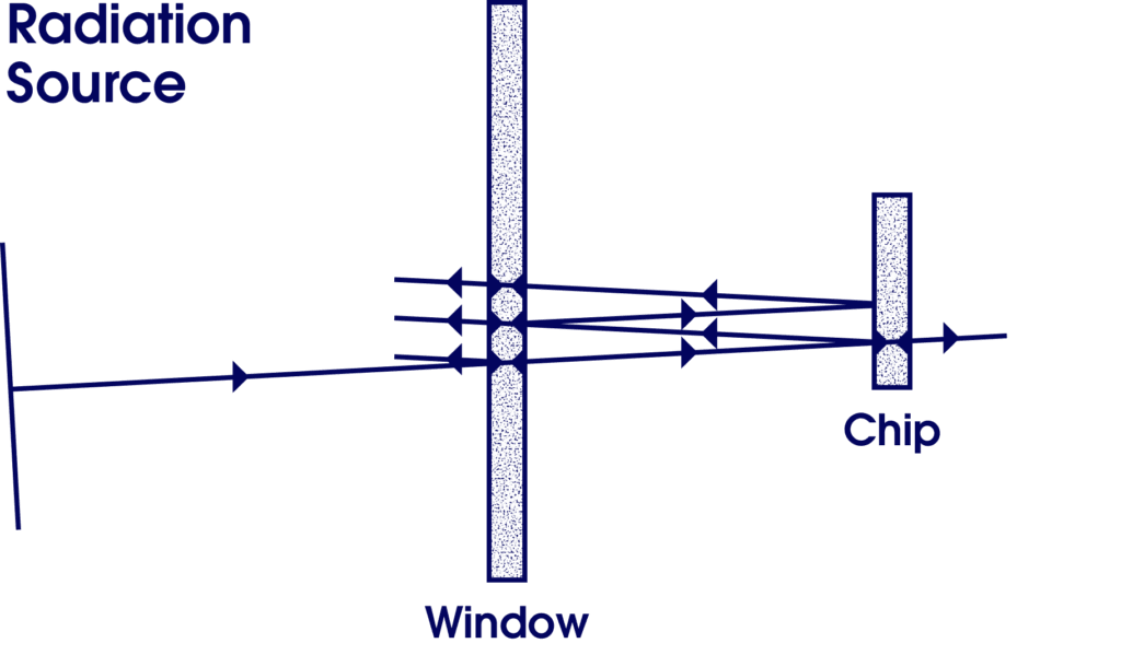 Diagram showing radiation from a source passing through a window, becoming focused, and then hitting a chip; arrows indicate the direction of radiation through each stage.
