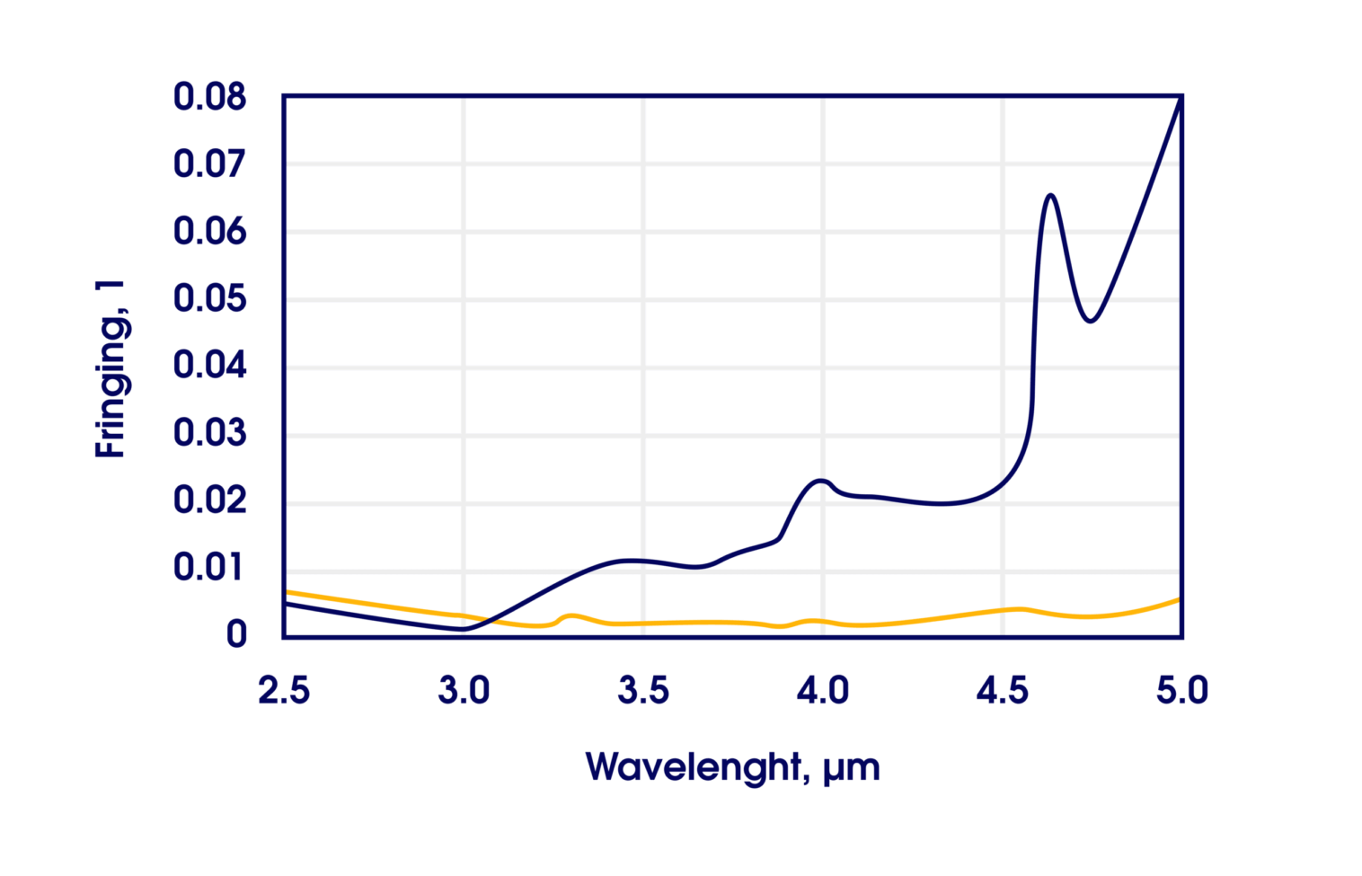 Line graph showing Fringing, 1 versus Wavelength, µm from 2.5 to 5.0. The dark blue line rises sharply after 4.5 µm, while the yellow line stays low and fairly flat.