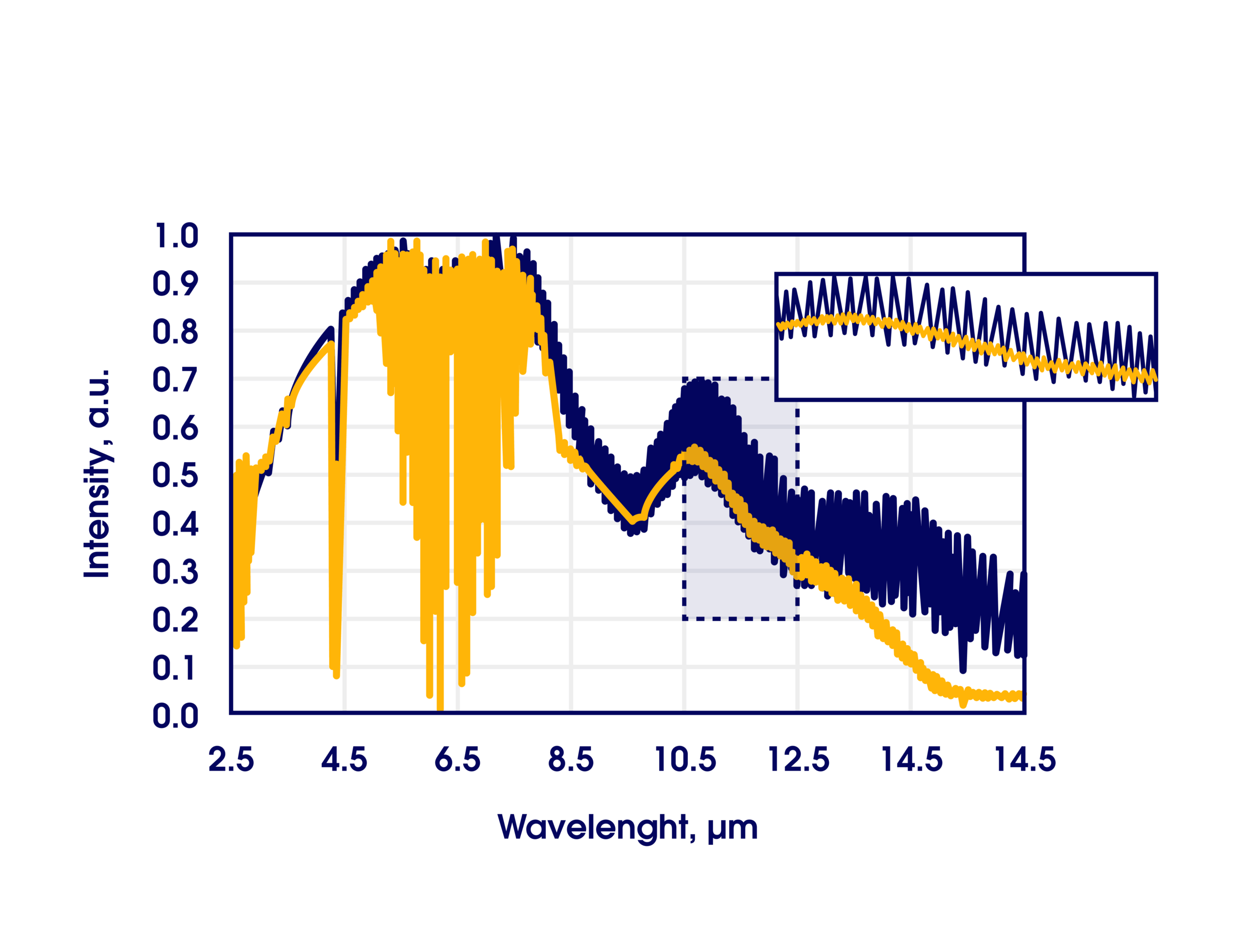 Plot of intensity versus wavelength (2.5–15 μm) with two data series: yellow and blue. An inset magnifies the 9–14 μm range, showing detailed differences between the two curves.