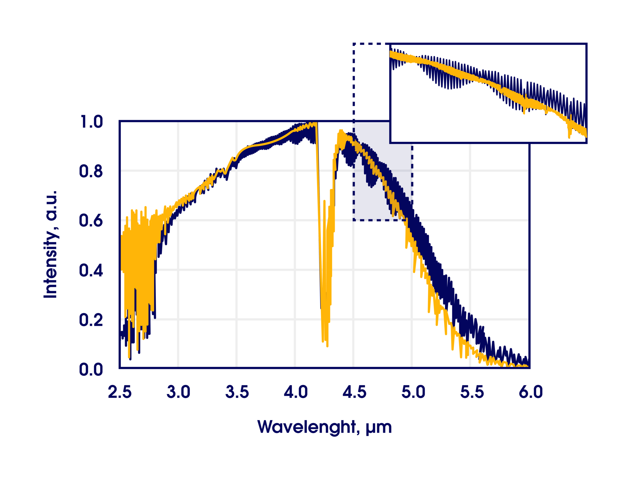 Plot of intensity versus wavelength (µm) with two overlaid lines, one yellow and one dark blue, showing a sharp dip near 4.3 µm. An inset zooms into the 4.2–5.1 µm region, highlighting detailed oscillations.