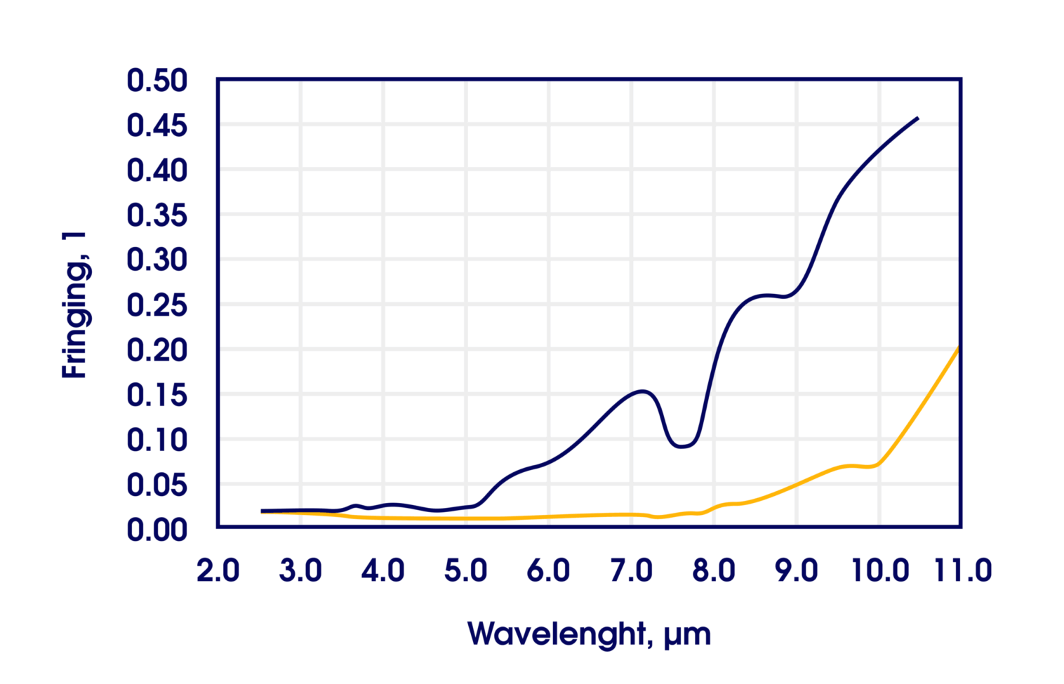 Line graph showing fringings (Y-axis) versus wavelength in micrometers (X-axis, 2.0–11.0 µm) for two data series: one black line rising sharply after 8 µm, and a yellow line with a smaller increase.