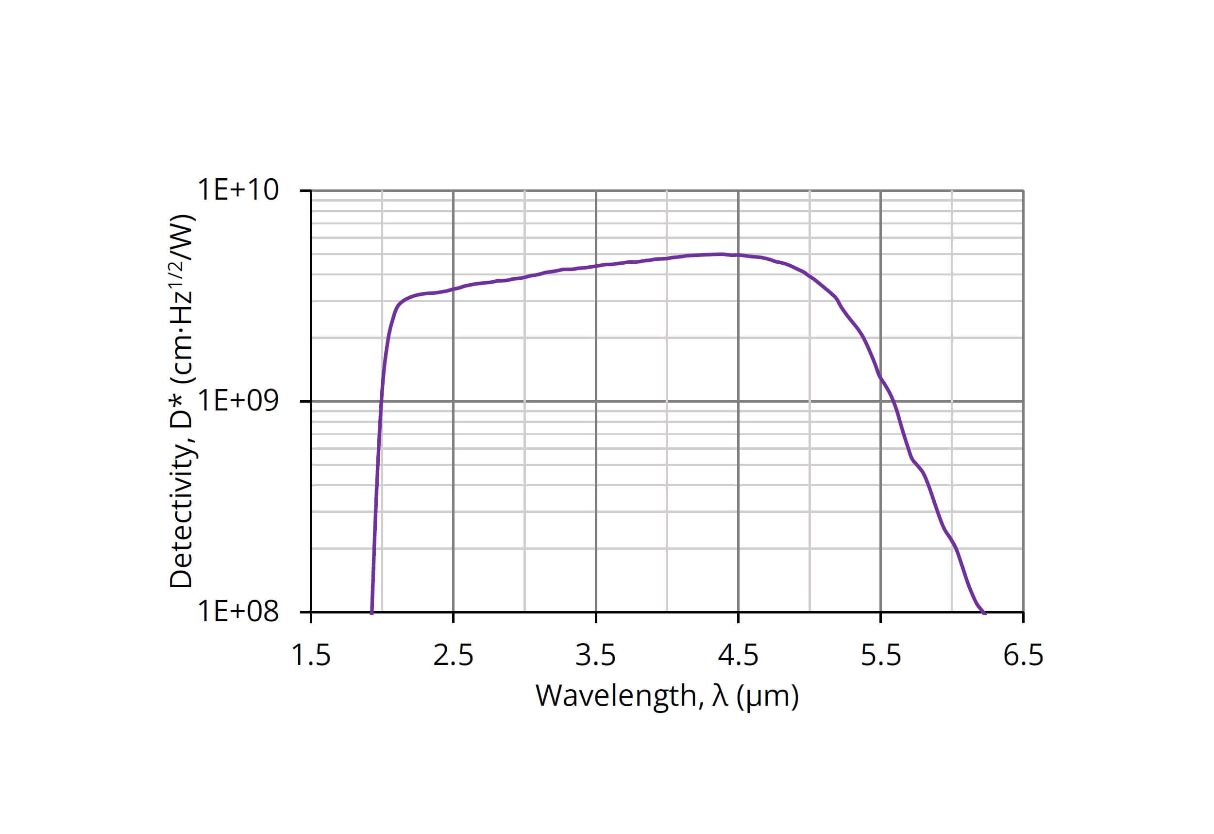 Line graph showing detectivity (D*, y-axis, log scale) versus wavelength (x-axis, 1.5–6.5 μm). Detectivity is high and stable from ~2–5 μm, then drops sharply after 5 μm.