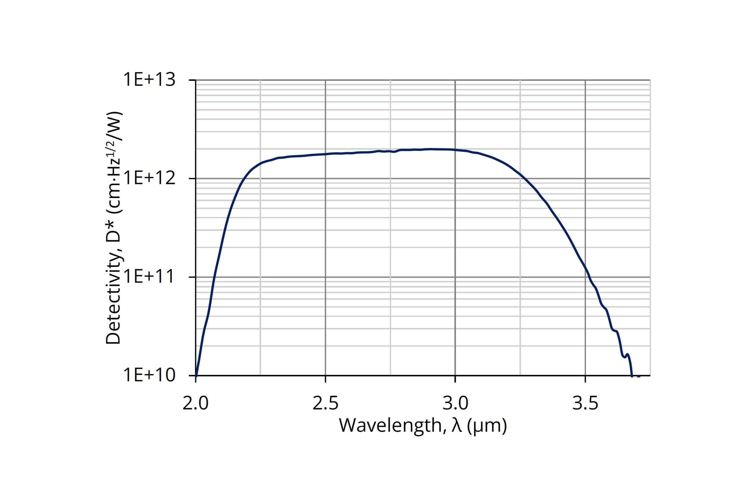 Graph showing the relationship between detectivity (D*) and wavelength (λ) in micrometers. The curve starts around 2.0 µm, rises sharply, flattens between 2.5 and 3.4 µm, and then falls steeply after 3.5 µm. Vertical log scale from 1E+10 to 1E+13.