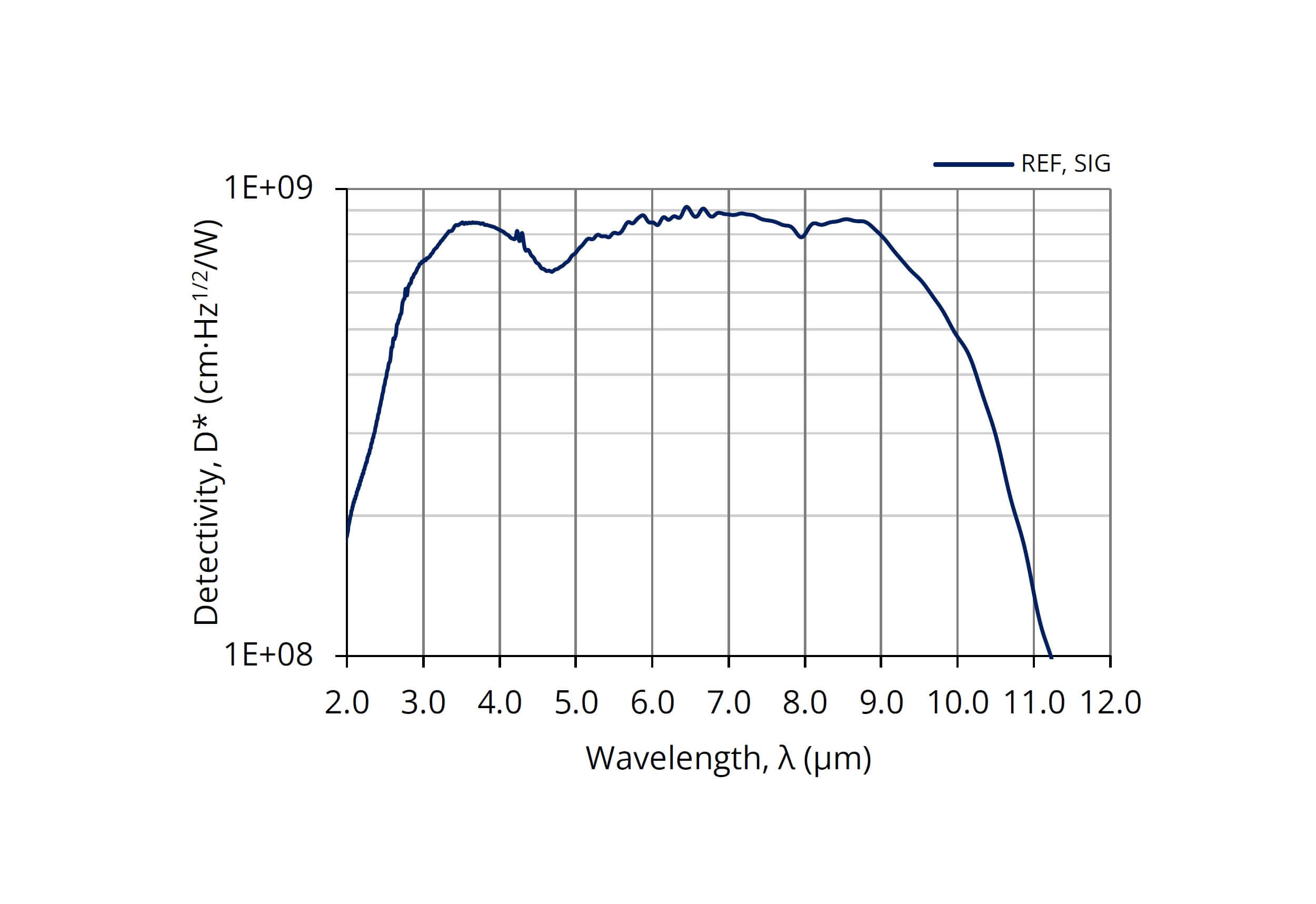 Line graph showing detectivity (D*, in cm·Hz¹ᐟ²/W) versus wavelength (λ, in µm) from 2.0 to 12.0 µm. The detectivity remains high and nearly flat between 3.0 and 10.0 µm, then drops sharply after 10.5 µm.