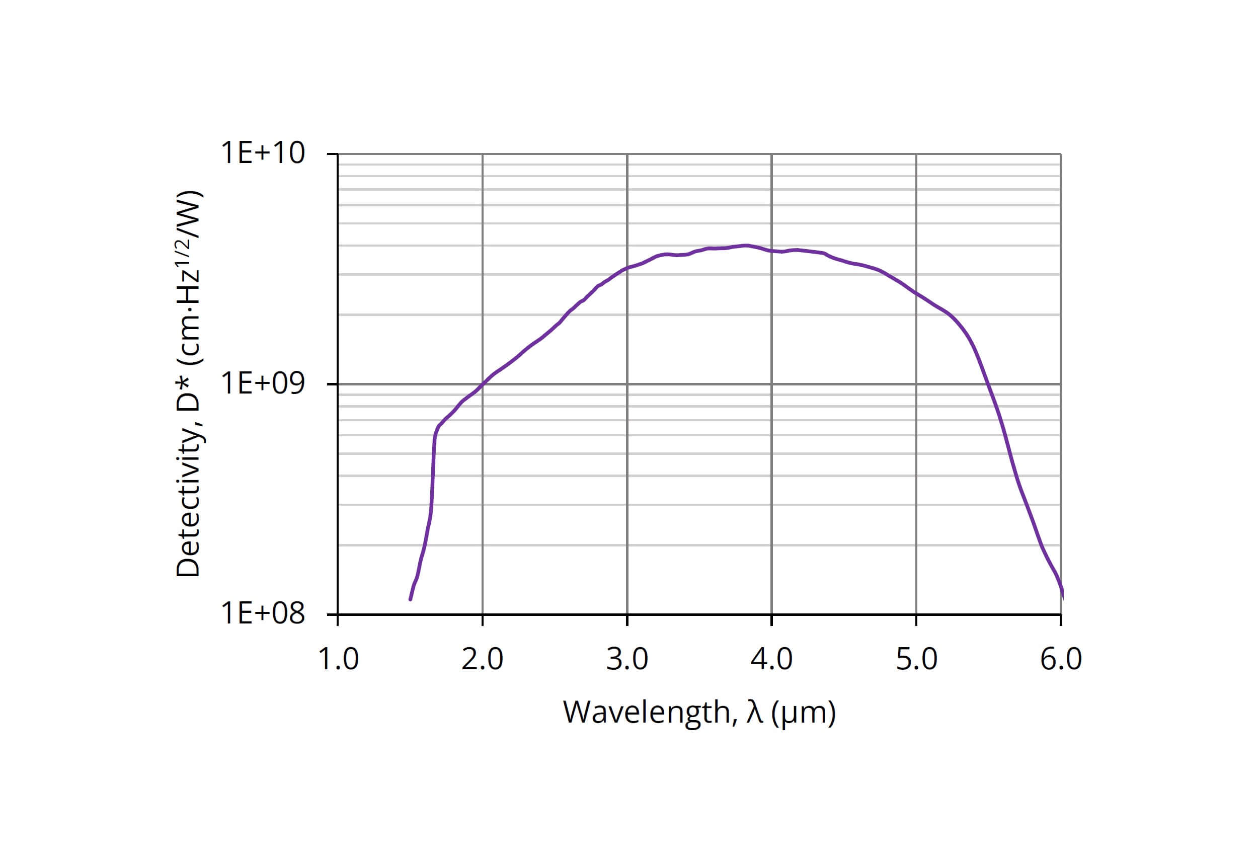 Line graph showing detectivity (D*) on the y-axis versus wavelength (λ) in micrometers on the x-axis, with D* peaking around 3–5 μm and dropping off outside this range.