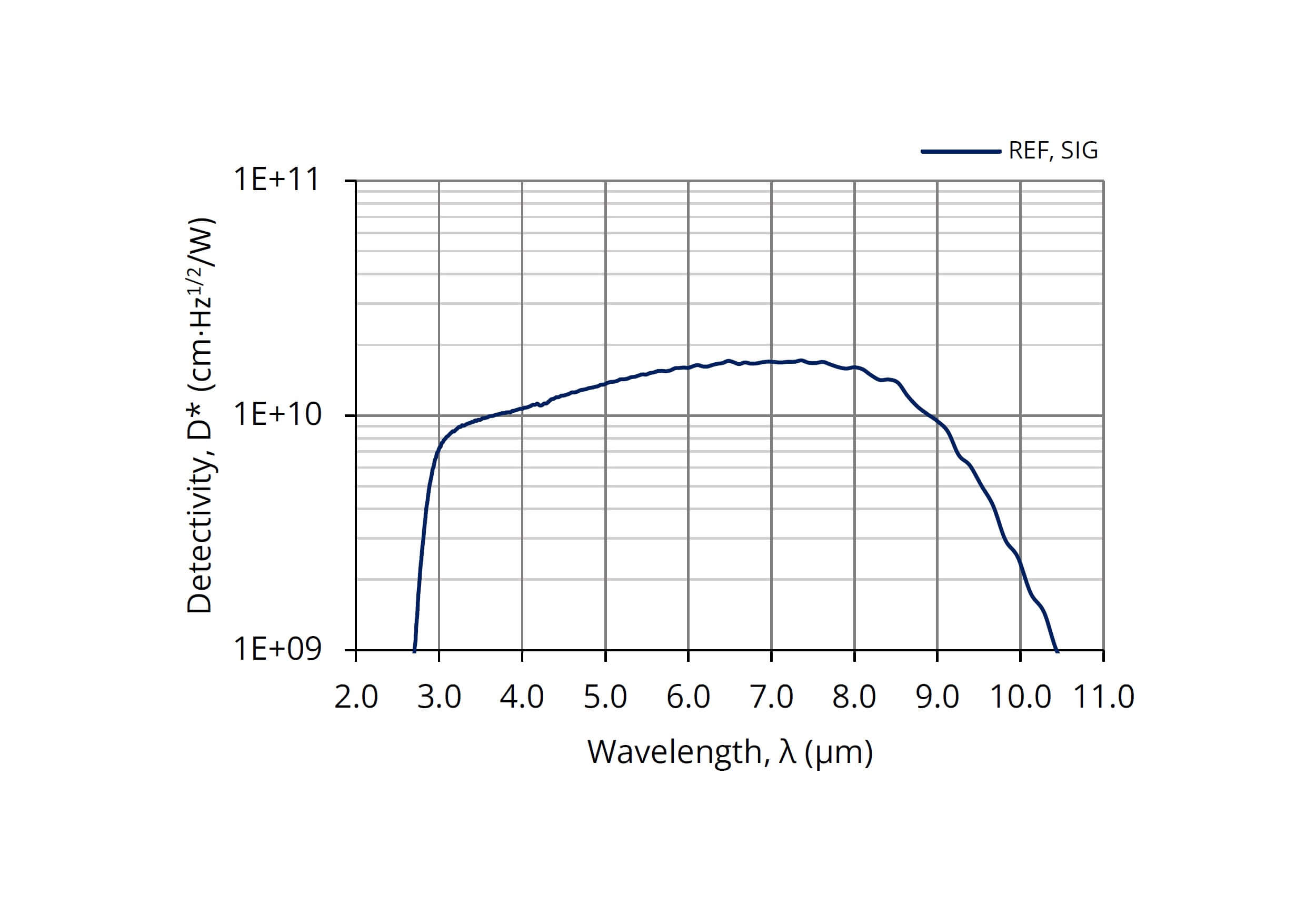 Line graph showing detectivity (D*) in cm·Hz^1/2/W versus wavelength (λ) in µm, ranging from 2.0 to 11.0 µm. Detectivity peaks between 3 to 9 µm, with values from 1E+09 to 1E+11. Legend indicates REF_SIG.