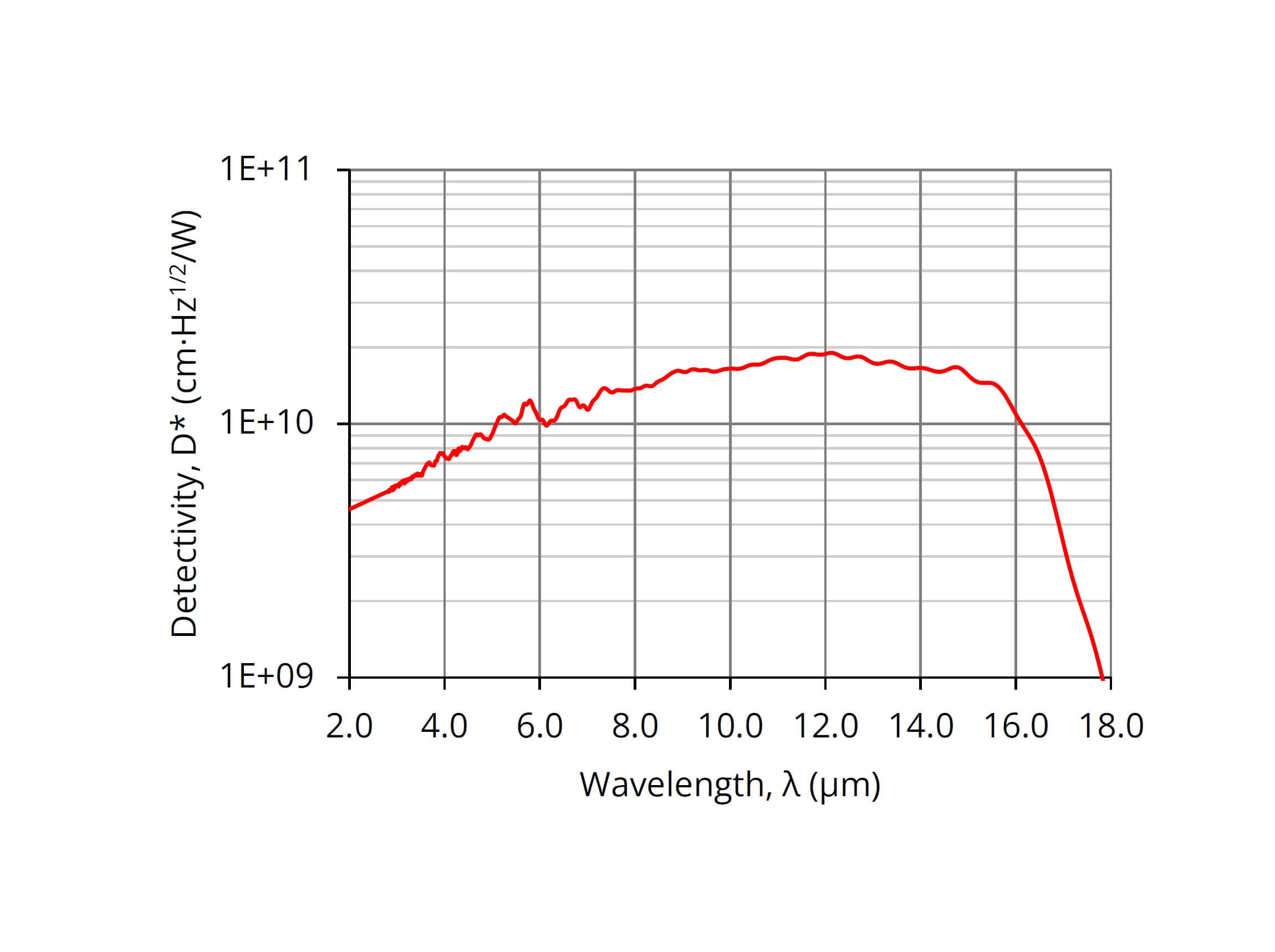 Line graph showing detectivity (D*) versus wavelength from 2.0 to 18.0 μm. Detectivity rises, peaks between 8–12 μm, and drops sharply after 16 μm. Axes are labeled with logarithmic values for detectivity.