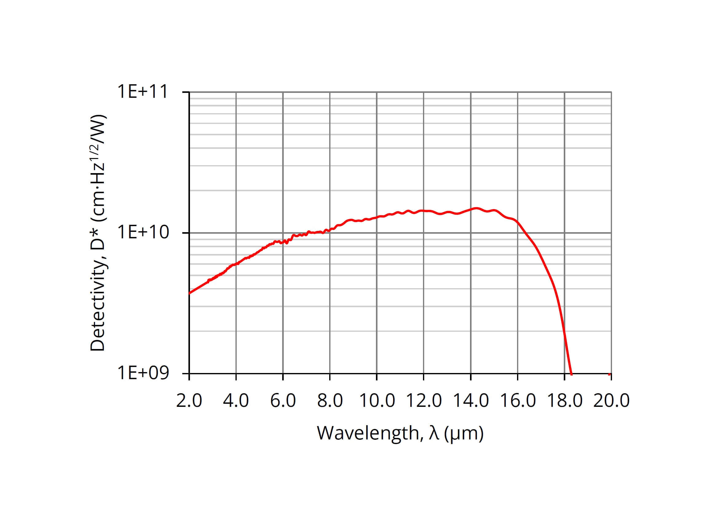 Line graph showing Detectivity (D*) on a logarithmic scale versus Wavelength (λ) from 2 to 20 μm. Detectivity peaks around 12 μm, then sharply drops after 17 μm. Gridlines and labels are visible.