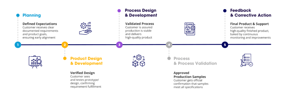 A horizontal timeline describes five product development stages: Planning, Product Design & Development, Process Design & Development, Process & Process Validation, and Feedback & Corrective Action, with brief descriptions under each stage.