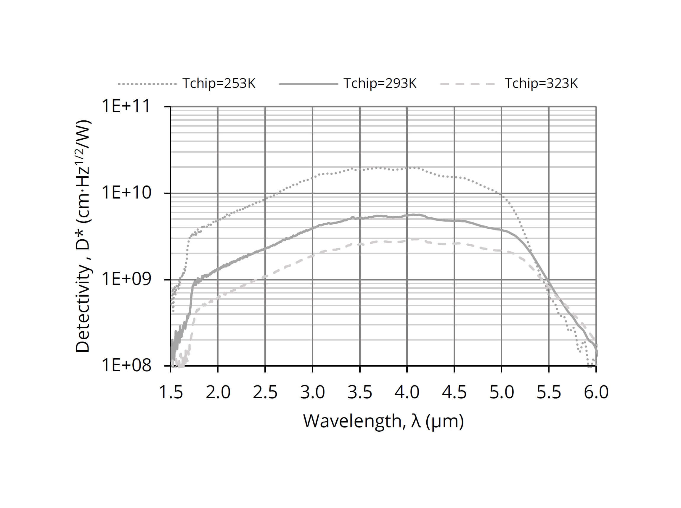 Line graph showing detectivity (D*) vs. wavelength (1.5–6.0 µm) for three chip temperatures (253K, 293K, 323K); detectivity decreases as wavelength and temperature increase. Three curves are shown for each temperature.