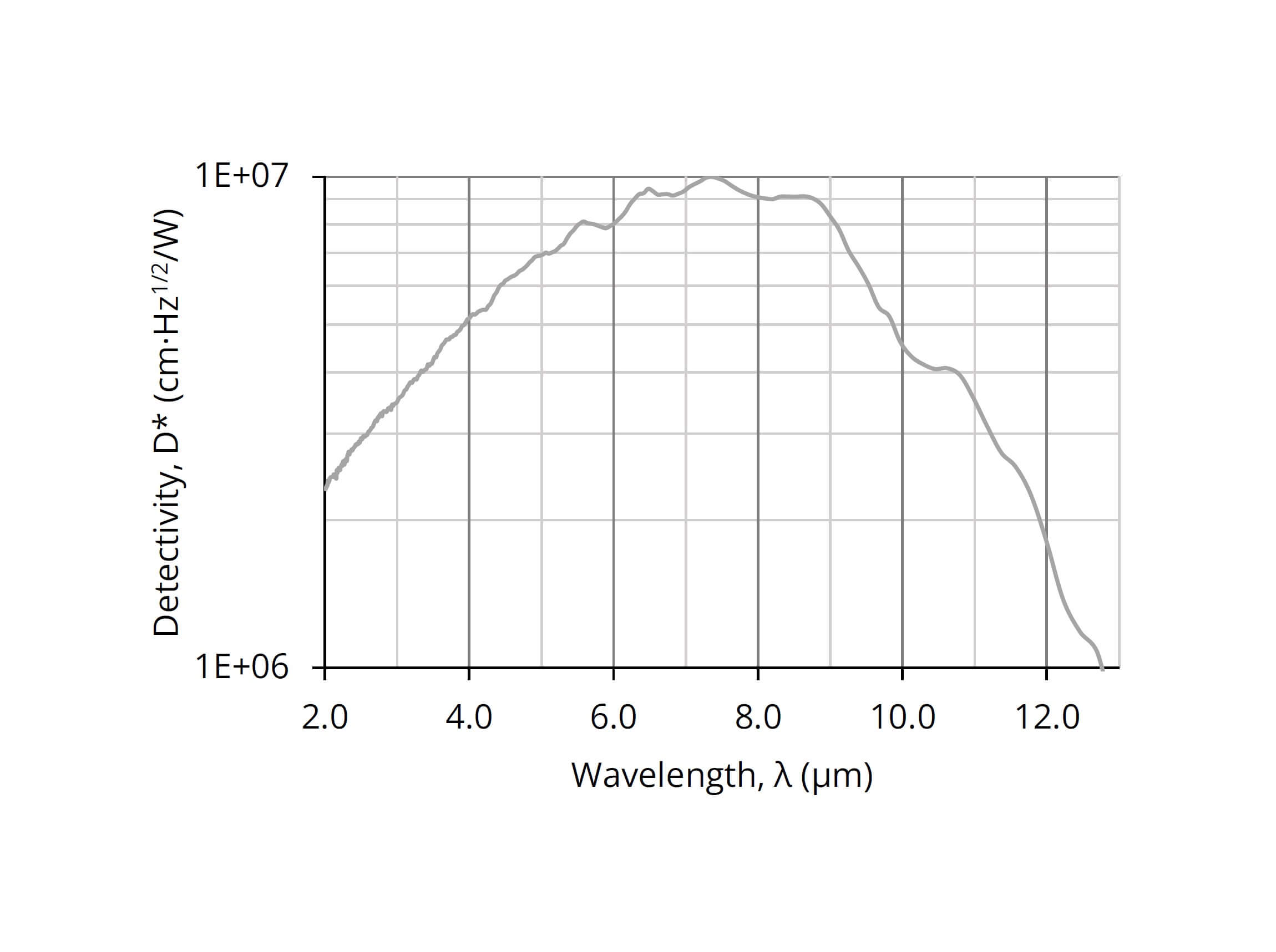 Line graph showing detectivity (D*) versus wavelength (λ) from 2 to 13 micrometers. D* rises sharply to a peak around 7 μm, then gradually decreases beyond 8 μm, dropping steeply after 12 μm.