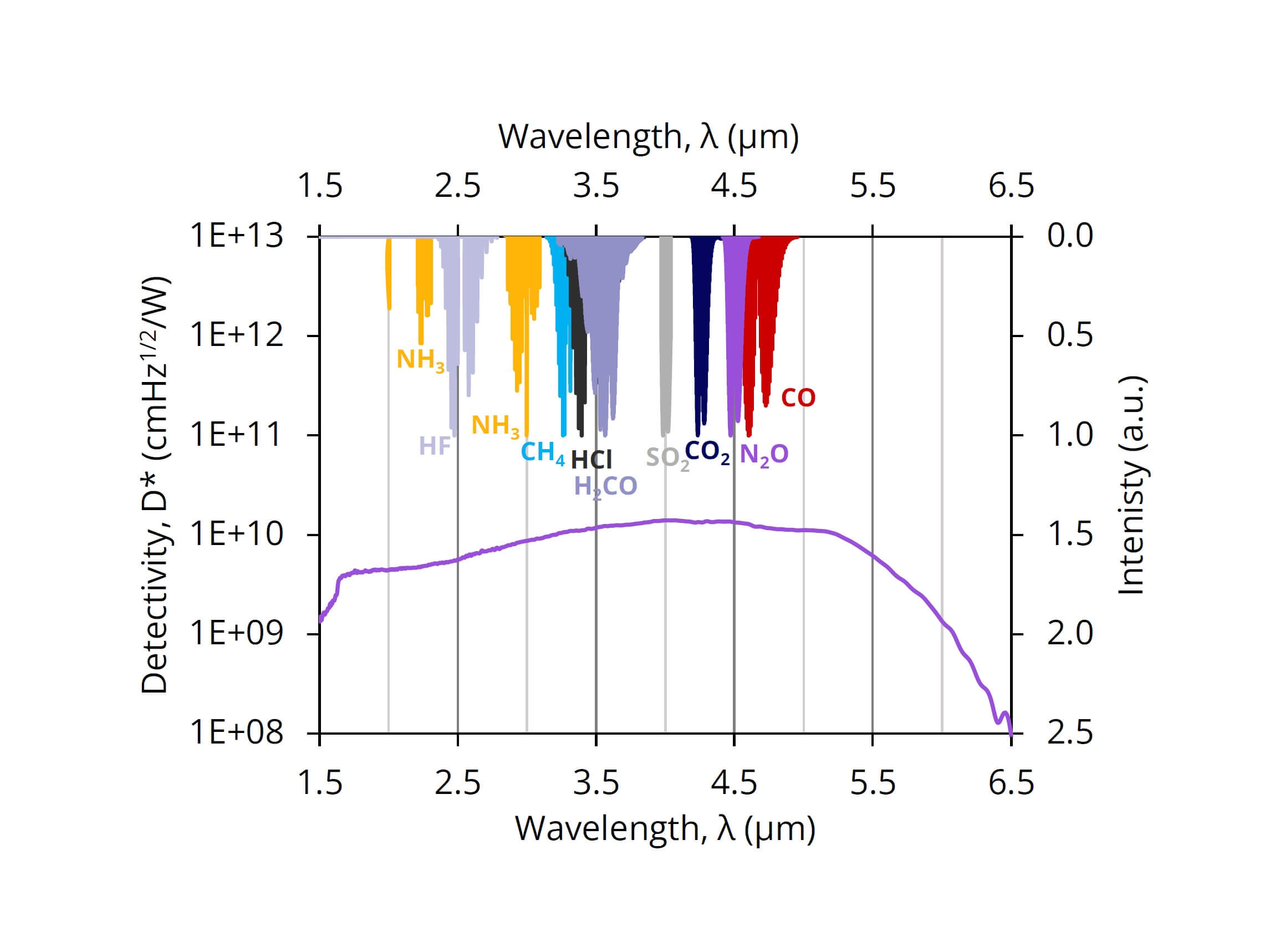 Line graph showing detectivity and intensity versus wavelength (1.5–6.5 μm), with colored regions labeled for gases (NH₃, HF, CH₄, HCl, H₂CO, SO₂, CO₂, N₂O, CO) indicating their absorption ranges.