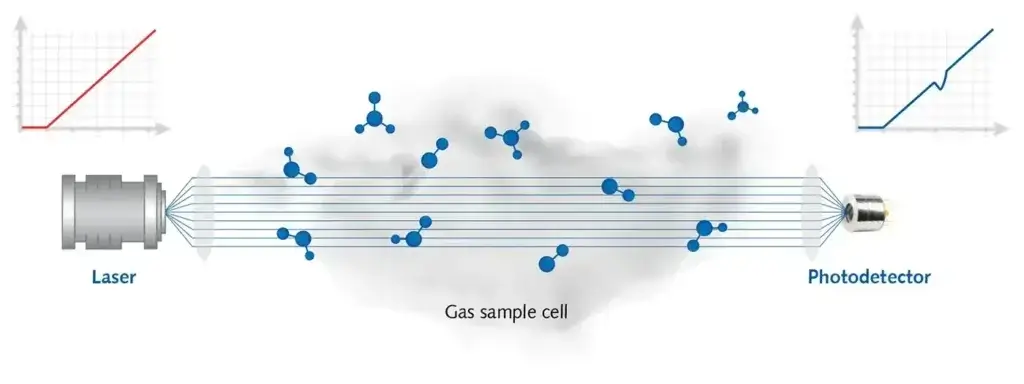Diagram showing a laser emitting beams through a gas sample cell to a photodetector, with molecules illustrated in the gas. Line graphs on both sides indicate signal analysis before and after passing through the gas cell.