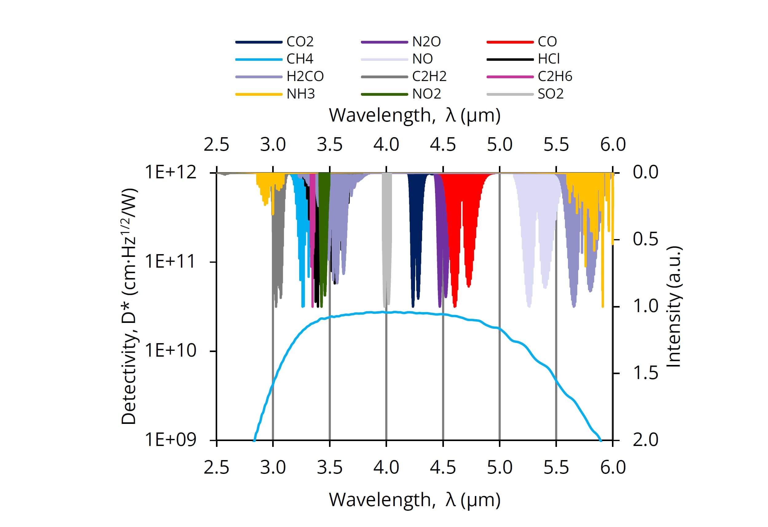 A graph shows detectivity and intensity versus wavelength (2.5–6.0 μm). Colored areas represent gas absorption bands (CO2, CH4, H2O, NH3, N2O, NO, NO2, CO, HCl, C2H2, C2H6, SO2). Detectivity curve peaks near 4 μm.
