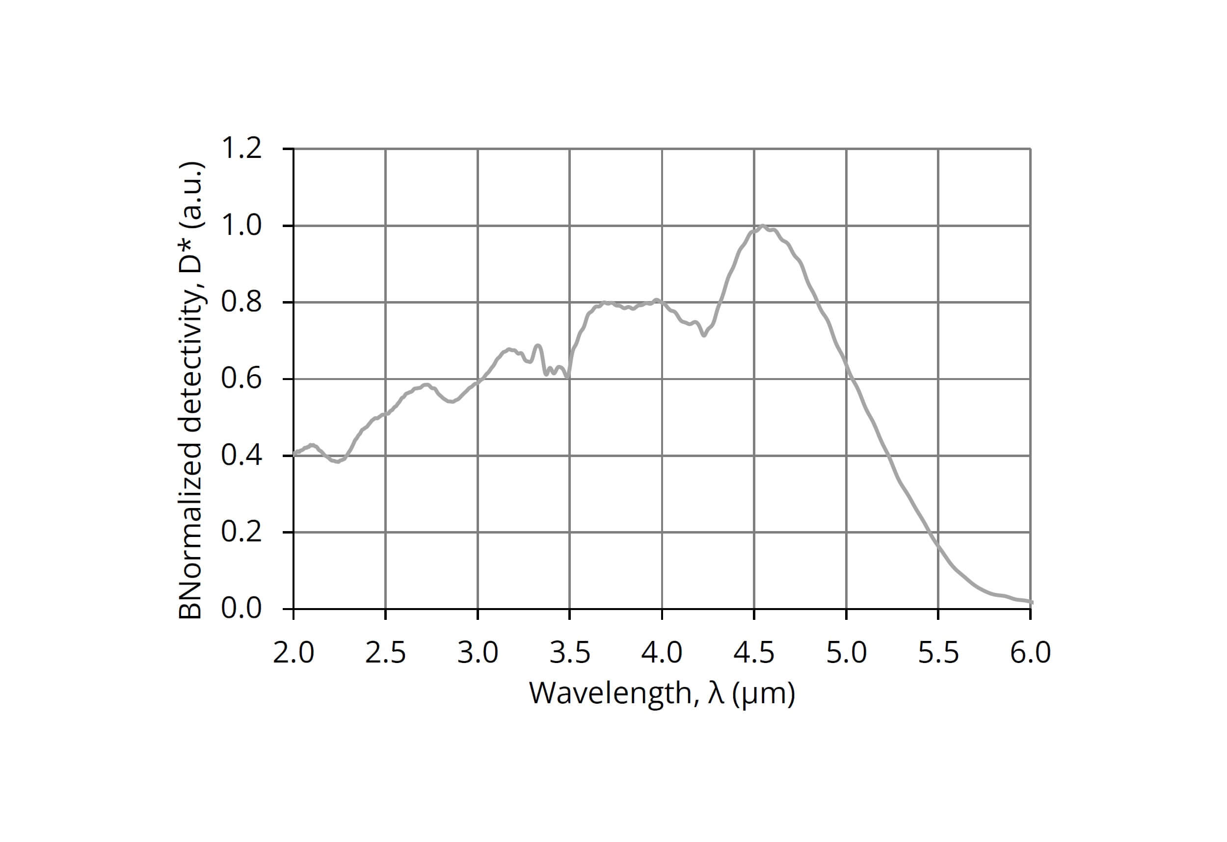 Line graph showing normalized detectivity (y-axis) versus wavelength in micrometers (x-axis, 2.0–6.0 µm). The detectivity rises, peaks around 4.3 µm, then decreases toward 6.0 µm.
