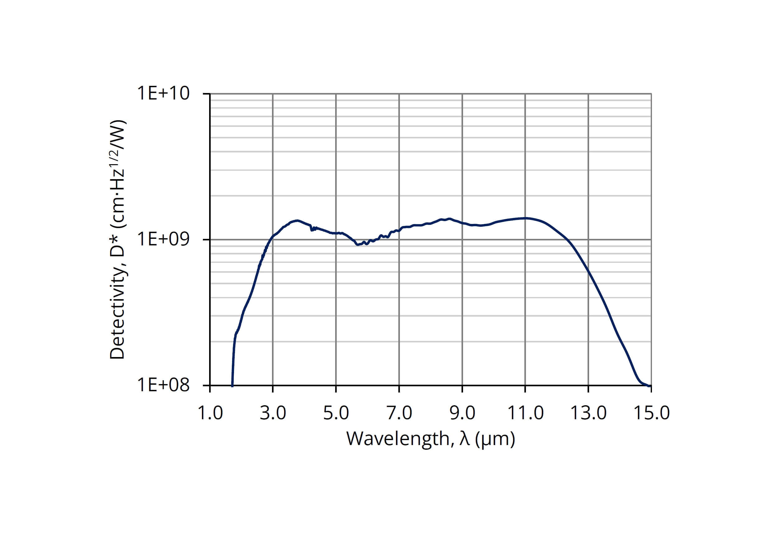 Line graph showing detectivity (D*) versus wavelength (λ, in µm). Detectivity peaks around 2–12 µm, reaching above 1E+09 cm·Hz¹ᐟ²/W, and declines sharply below 2 µm and above 13 µm.