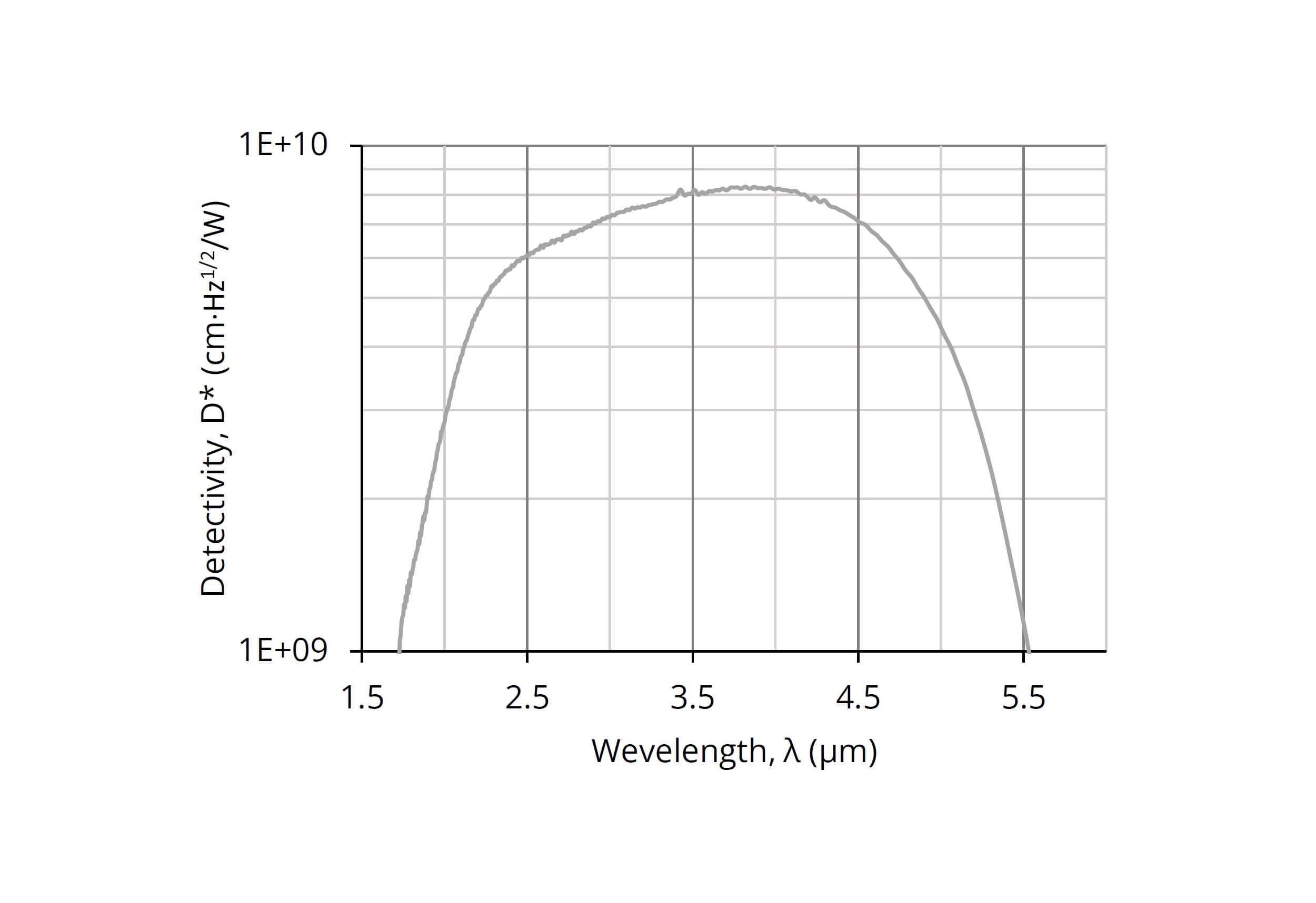 Line graph showing detectivity (D*) vs. wavelength (λ) from 1.5 to 5.5 μm. Detectivity peaks near 4 μm and drops off at both ends. Y-axis is logarithmic, ranging from 1E+09 to 1E+10 cm·Hz¹ᐟ²/W.