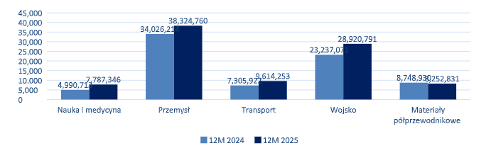 A bar chart in Polish comparing values for 2024 and 2025 in five sectors: science/medicine, industry, transport, military, and semiconductors. Each sector shows an increase from 2024 to 2025.