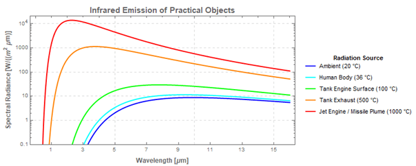 Line graph showing spectral radiance vs. wavelength for various objects: ambient (blue), human body (light blue), tank engine (green), tank exhaust (orange), and jet engine/missile plume (red). Higher temperatures peak at shorter wavelengths.
