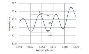 Line graph showing oscillating intensity (a.u.) versus wavelength (μm), ranging from 3.610 to 3.620 μm. Peak-to-valley difference is marked 2A, with Imax and Imin labeled at a high and a low point, respectively.