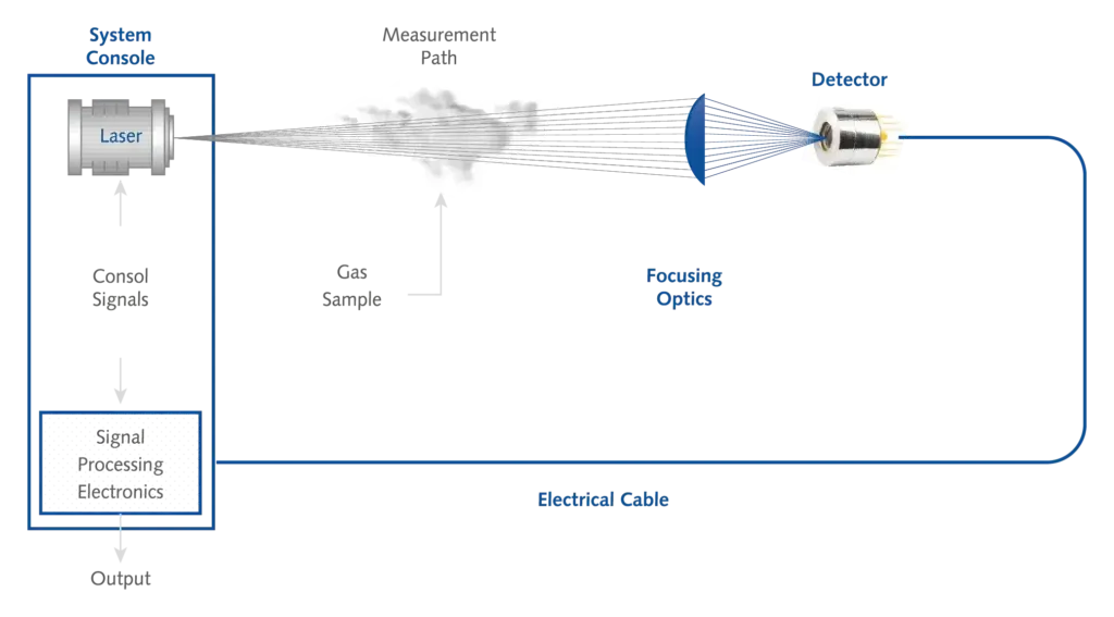Diagram showing a laser-based process: a laser emits a beam, which passes through optics and a focusing system, then acts on a workpiece. Signal processing electronics and control cables are labeled.