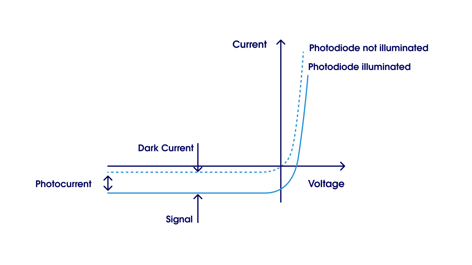 Graph showing current versus voltage for a photodiode, contrasting it with a photoresistor by comparing illuminated and not-illuminated states, and indicating dark current and signal photocurrent.