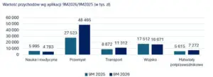 Bar chart comparing revenue by application for the first nine months of 2025 and 2026, showing categories: science and medicine, industry, transport, military, and semiconductor materials.