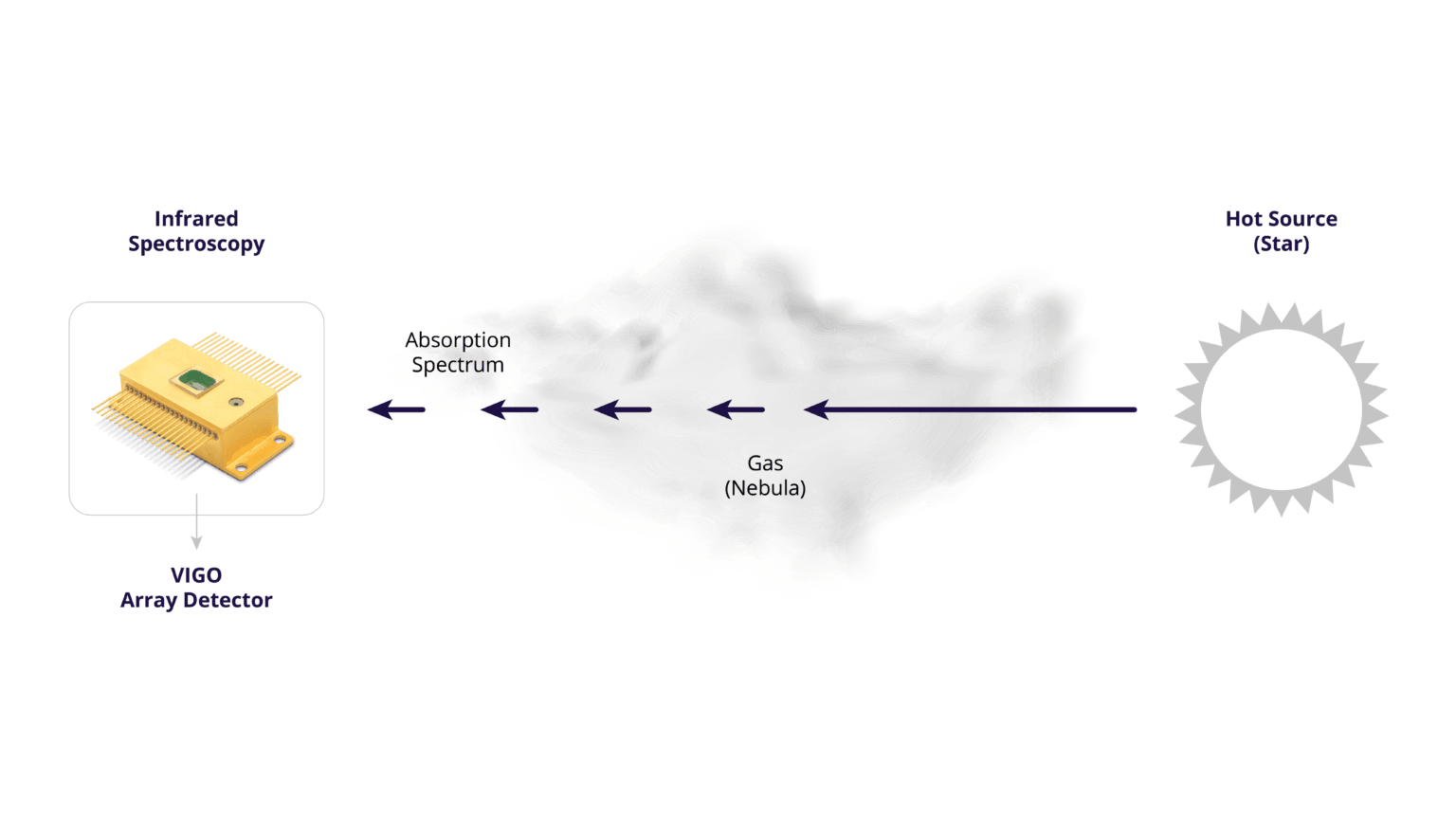 Infrared detectors for space application VIGO Photonics USA