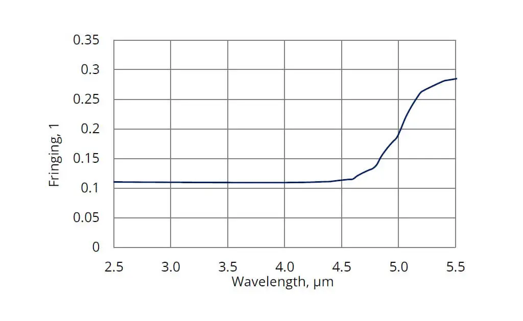 https://vigophotonics.com/app/uploads/2022/06/FIGURE-2.-Theoretical-calculations-of-fringing-vs.-wavelength-in-MWIR-standard-IR-detector-illuminated-by-coherent-radiation.jpg