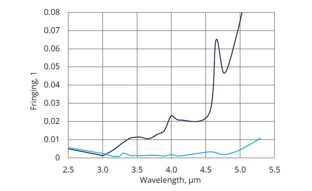 Graph showing fringing versus wavelength in micrometers, ranging from 2.5 to 5.5. Two lines indicate different data sets: one rises sharply after 4.5 micrometers, the other remains low with a slight increase.