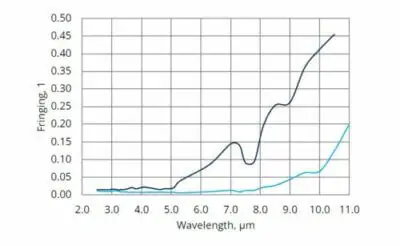 Line graph showing fringing intensity against wavelength in micrometers. The graph features two lines rising from left to right, with wavelengths ranging from 2 to 11 μm and fringing intensity from 0 to 0.50.