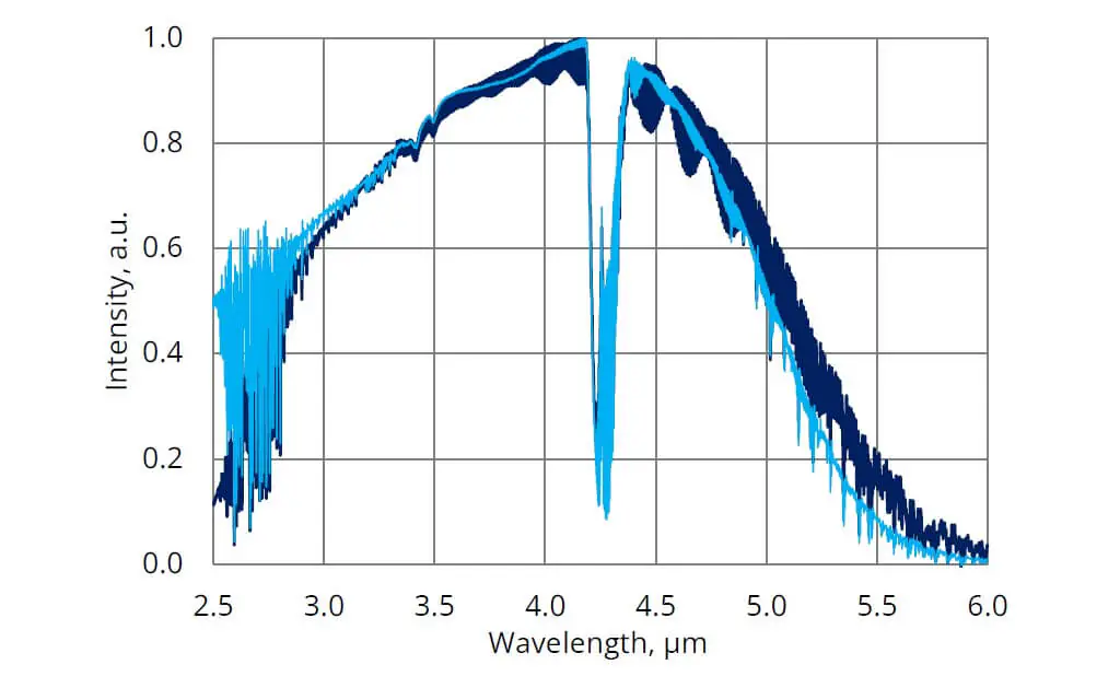Graph showing intensity (a.u.) on the y-axis versus wavelength (µm) on the x-axis. Two lines, one light blue and one dark blue, display intensity peaks around 4.5 µm and gradual declines on either side. Gridlines aid visualization.