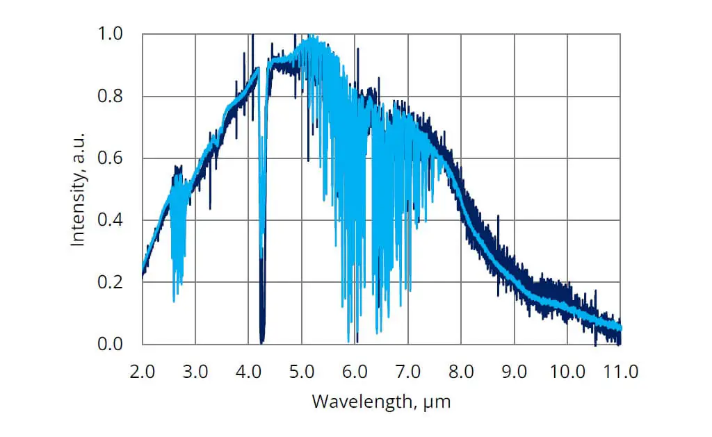 A graph depicting intensity versus wavelength in micrometers, with two overlapping lines in dark blue and light blue, showing peaks around 3.5 to 6 micrometers and a gradual decline towards 11 micrometers.