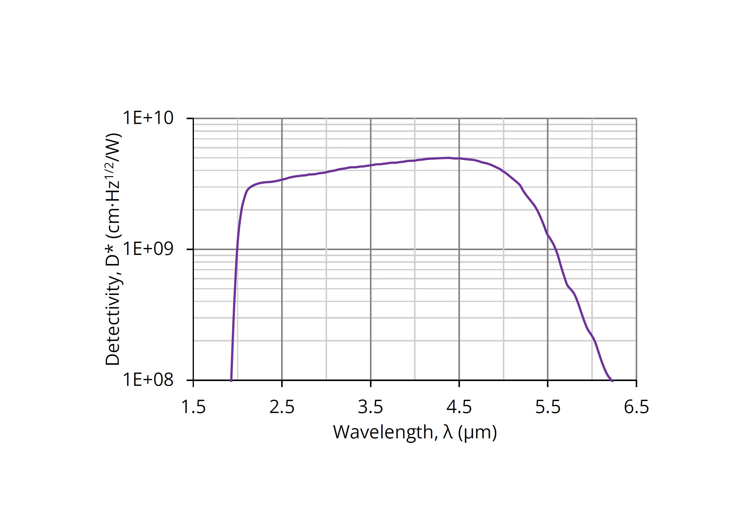 Line graph showing detectivity (D*) versus wavelength (λ) from 1.5 to 6.5 μm. Detectivity remains high and flat until about 5 μm, then drops sharply. The y-axis ranges from 1E+08 to 1E+10 cm·Hz½/W.