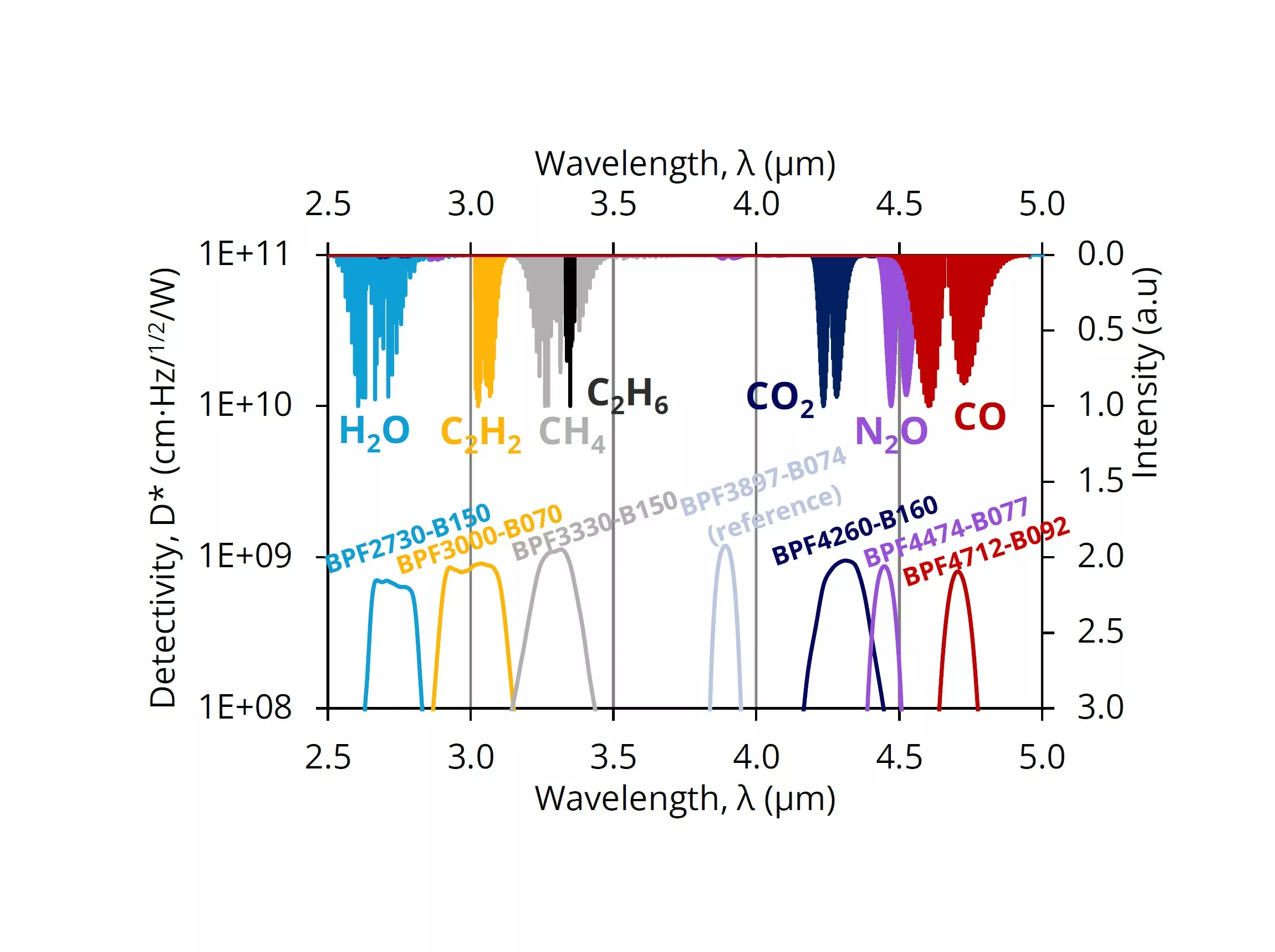 Graph showing detectivity (D*) and intensity vs. wavelength (λ) in micrometers. Colored plots highlight absorption lines for gases like H2O, CO2, CH4, and CO. Each plot is labeled with different reference or BPF codes.