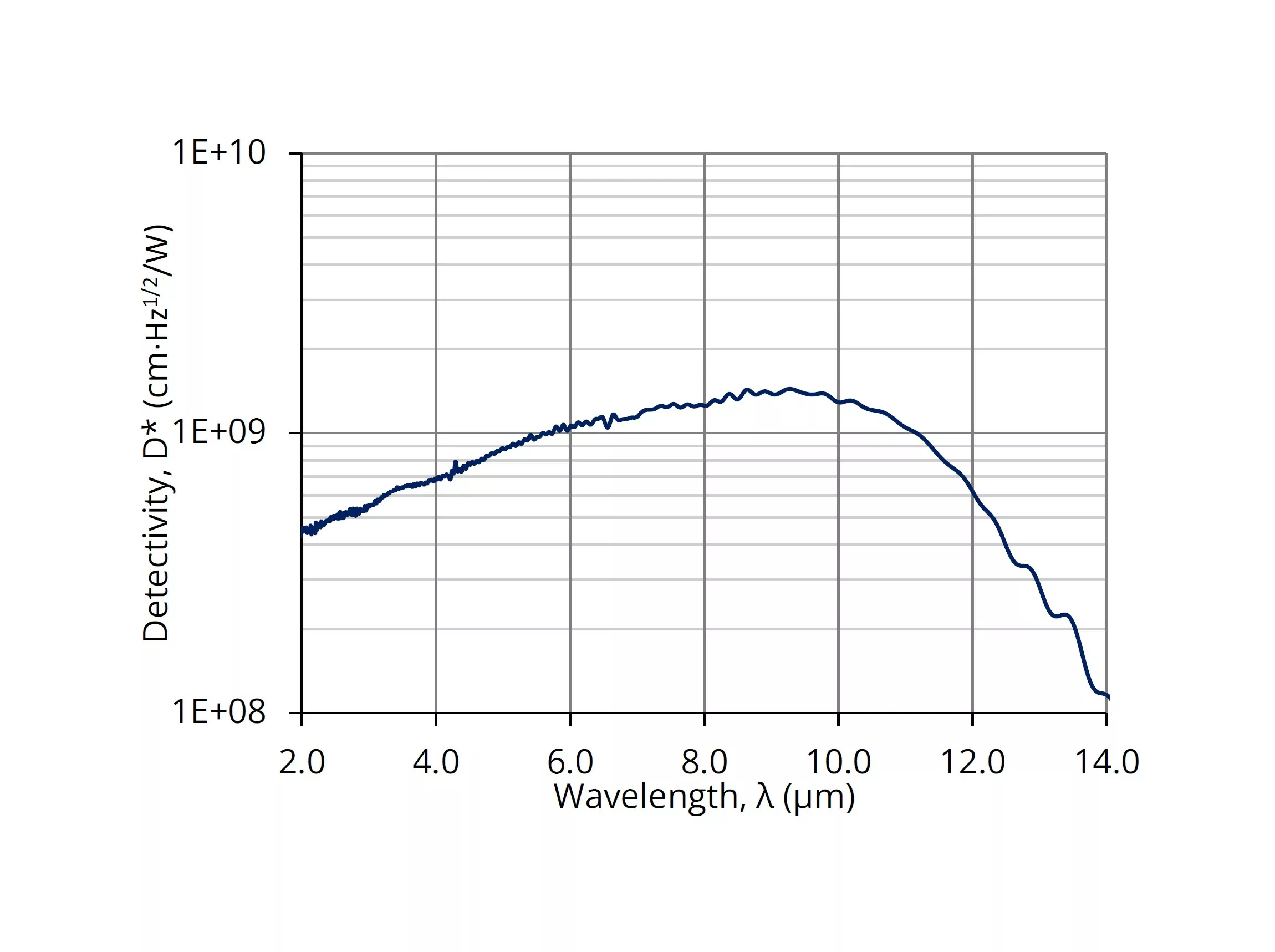 Graph showing detectivity (D*) versus wavelength (λ) in micrometers. The curve starts at 2.0 µm with a detectivity of slightly over 1E+09, peaks near 10 µm, and sharply declines after 12 µm, ending below 1E+08.