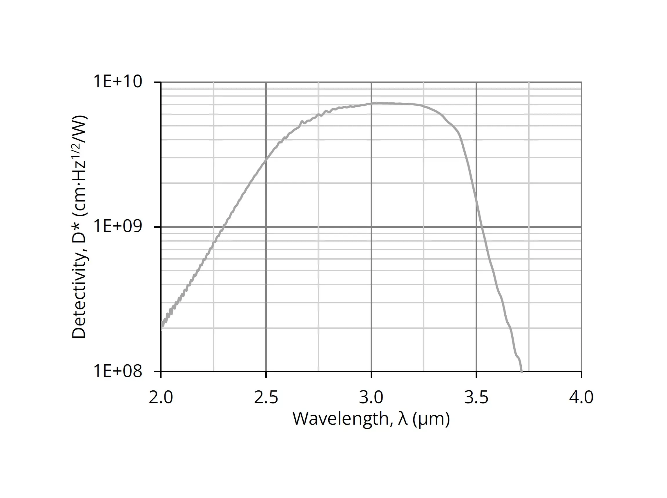 Graph showing the detectivity (D*) spectrum of a photodetector. The x-axis represents wavelength (λ) from 2.0 to 4.0 μm, and the y-axis shows detectivity in cm-Hz^(1/2)/W, ranging from 1E+08 to 1E+10, with a peak around 2.8 μm.