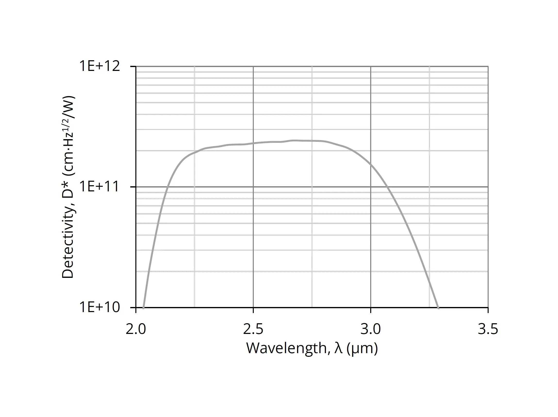 A graph showing detectivity (D*) versus wavelength (λ) in micrometers. The detectivity ranges from 1E10 to 1E12 cm·Hz^0.5/W. The curve starts rising at 2.0 µm, peaks, and then declines around 3.0 µm.