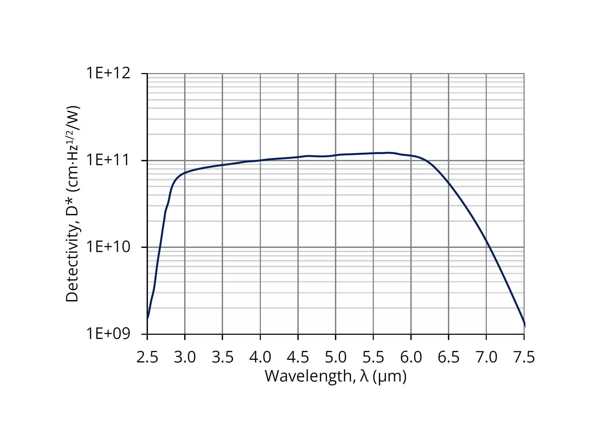 Graph showing detectivity versus wavelength. The x-axis ranges from 2.5 to 7.5 micrometers, and the y-axis ranges from 1E+09 to 1E+12 cm-Hz^1/2/W. The curve rises steeply, remains fairly level, then drops sharply.
