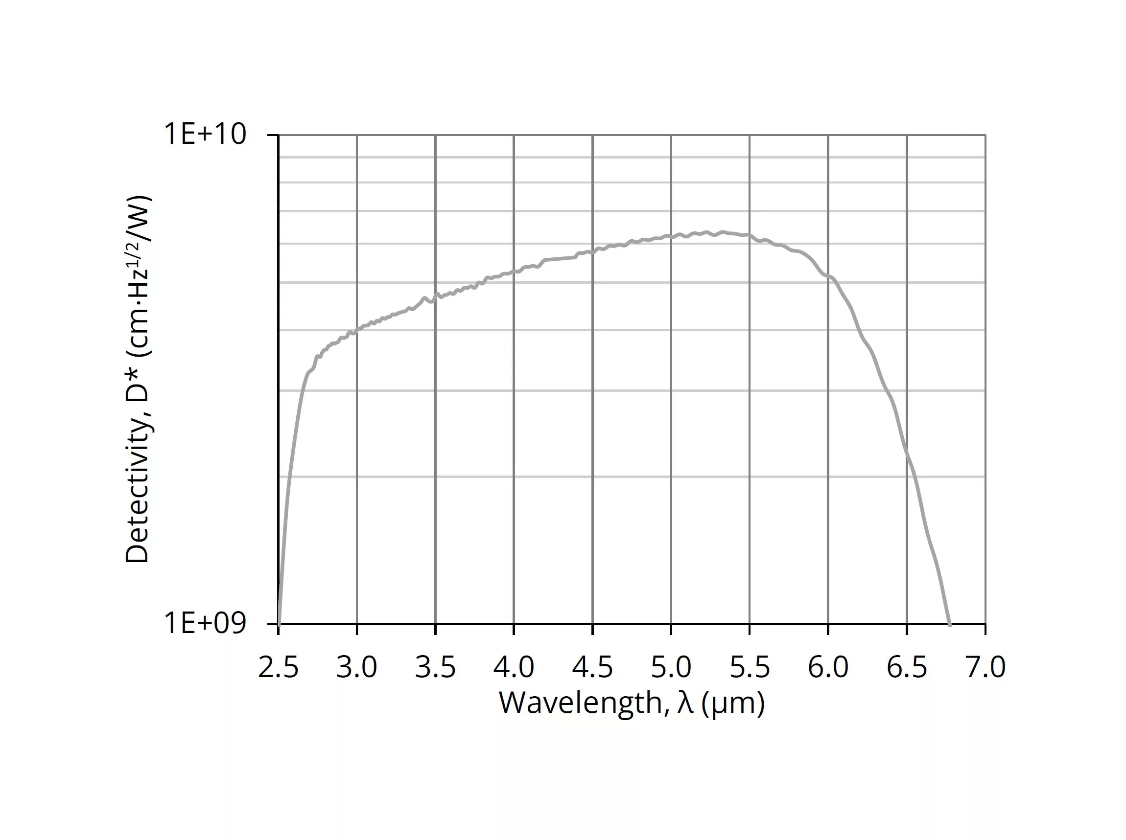 Graph showing the variation of detectivity (D*) with wavelength (λ) ranging from 2.5 to 7.0 micrometers. Detectivity peaks between 3.0 and 5.5 micrometers, leveling off around 1E+10 cm·Hz^1/2/W, then decreases sharply after 5.5 micrometers.