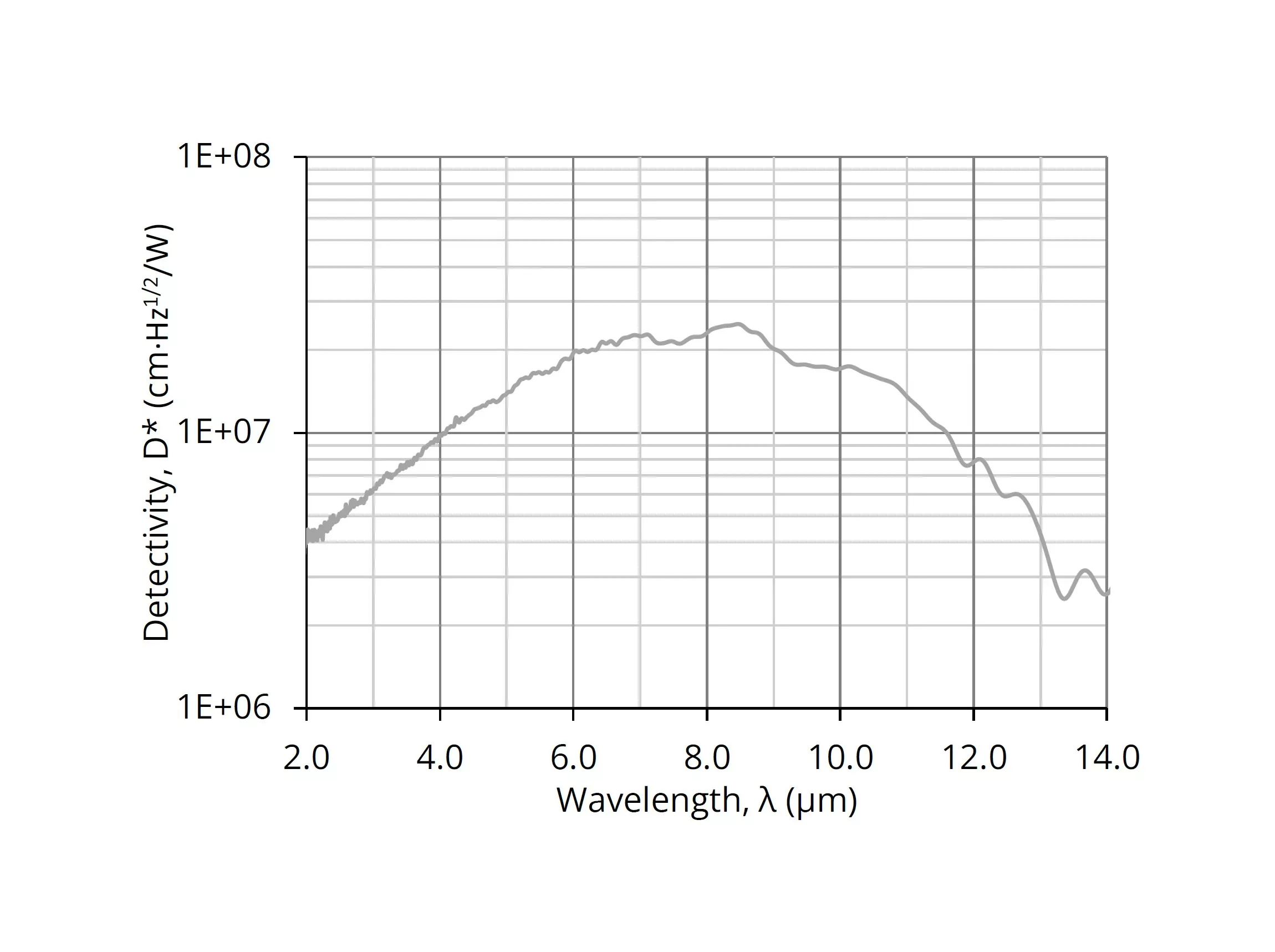 Graph showing detectivity (D*) in (cm√Hz/W) on the y-axis versus wavelength (λ) in micrometers (μm) on the x-axis, ranging from 2.0 to 14.0 μm. The curve rises, peaks around 5.5 μm, and then declines. Gridlines present for reference.