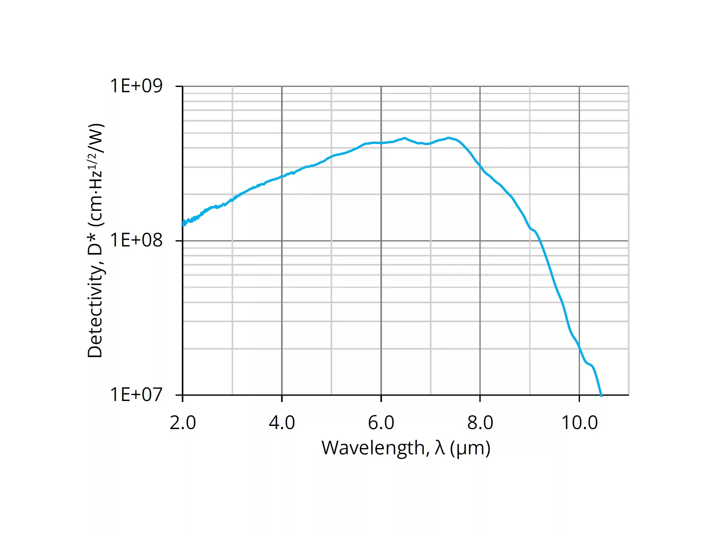 Graph showing detectivity (cm·Hz^1/2/W) versus wavelength (µm) with a blue line. Detectivity increases from 2.0 µm, peaks around 5.5 µm, then decreases sharply past 7.0 µm, ending near 10.0 µm. Grid lines provide reference points.