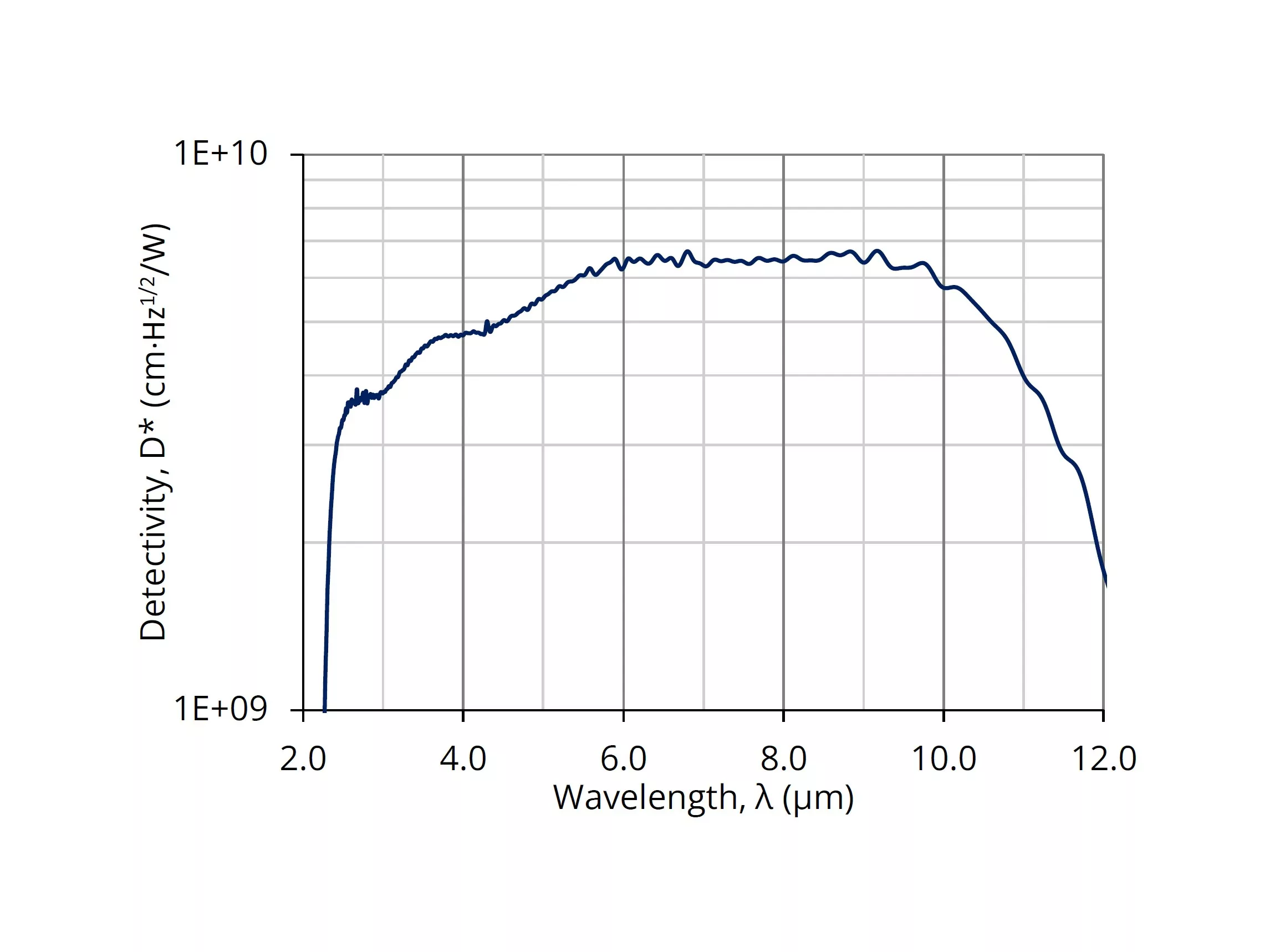 A graph showing detectivity (D*, cm·Hz^1/2/W) versus wavelength (λ, µm). The curve rises sharply around 2 µm, stays relatively flat between 3 and 10 µm, and drops steeply after 11 µm. The y-axis ranges from 1E+9 to 1E+10.