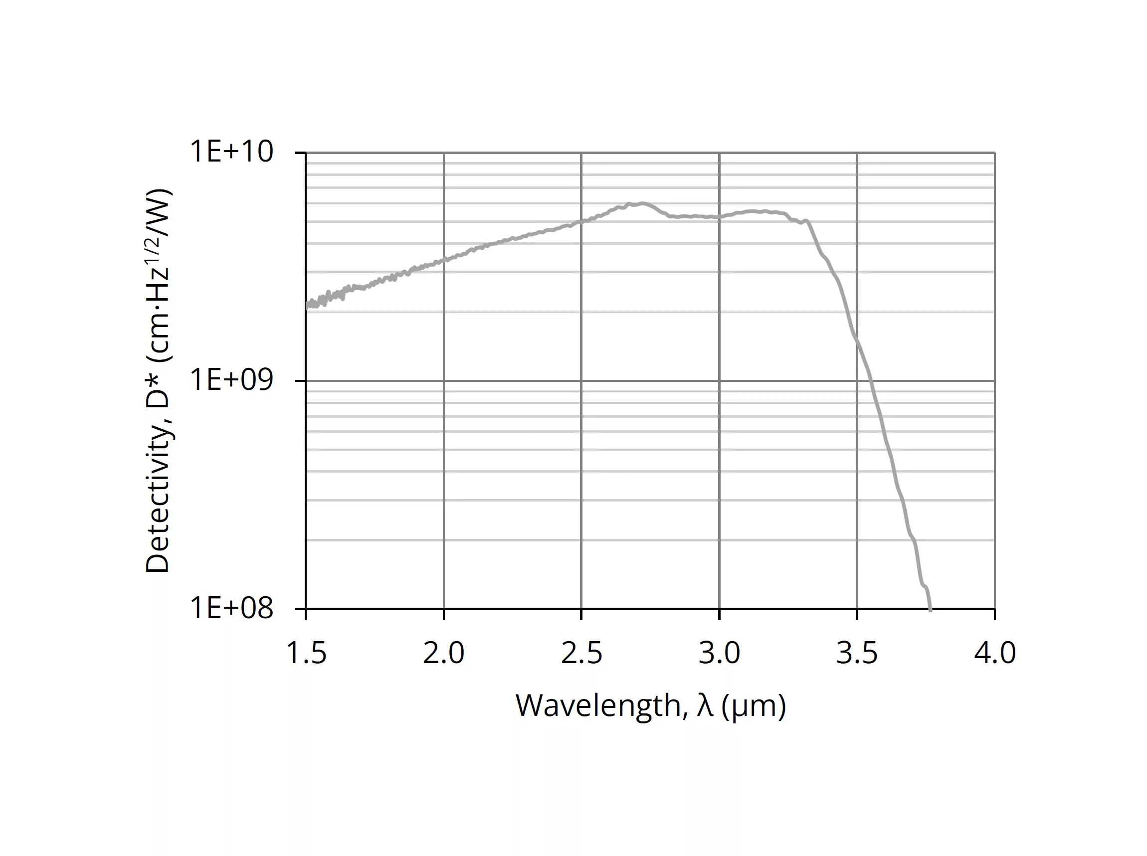 Graph showing detectivity (D*) vs. wavelength (λ) from 1.5 to 4.0 micrometers. Detectivity ranges from 1E+08 to 1E+10 cm√Hz/W, starting low, peaking near 3.0 micrometers, then dropping sharply towards 4.0 micrometers.