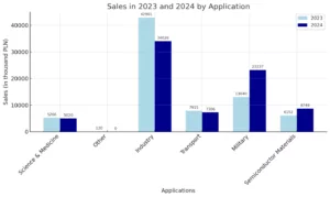 Bar chart titled "Sales in 2023 and 2024 by Application" shows sales in thousand PLN for Science & Medicine, Other, Industry, Transport, Military, and Semiconductor Materials. Industry has the highest sales with 42901 in 2023 and 34026 in 2024.