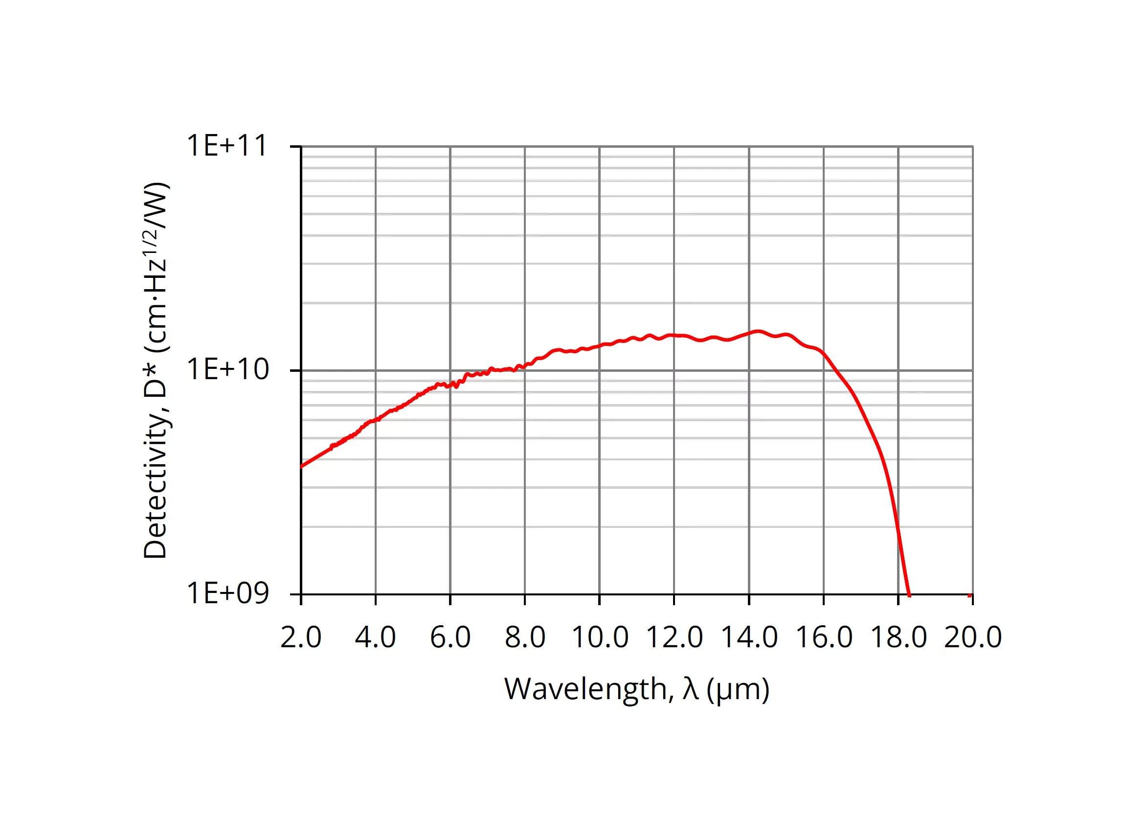 Graph displaying detectivity (D*) versus wavelength (λ) from 2.0 to 20.0 µm. The detectivity curve rises steeply, peaks around 12.0 µm, and then declines sharply. The vertical axis ranges from 1E+09 to 1E+11 cm·Hz^1/2/W.