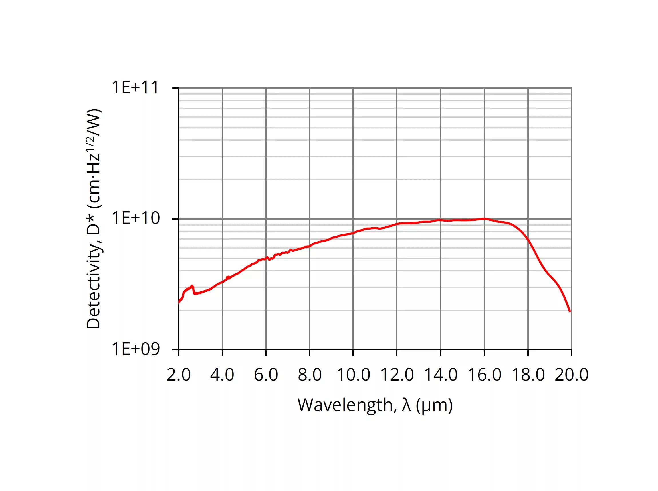 Graph showing detectivity (D*) in cm-Hz^(1/2)/W versus wavelength (λ) in µm. The red line indicates detectivity peaking between 5 and 12 µm before dropping sharply after 18 µm. The range covers 2 to 20 µm on the x-axis.