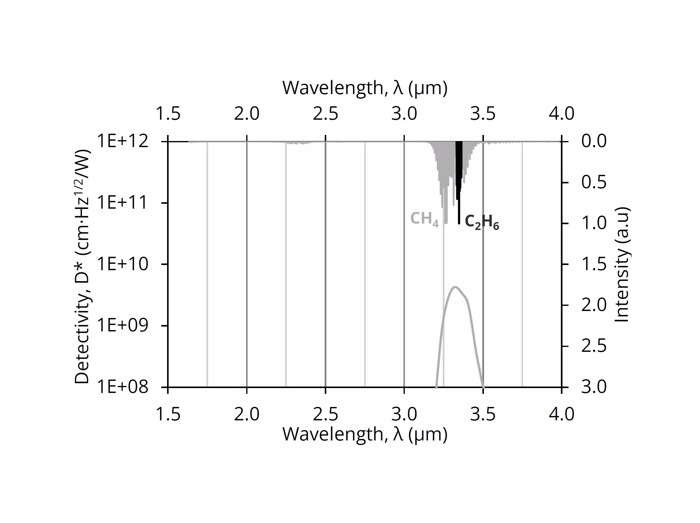 Graph showing a plot of detectivity and intensity versus wavelength from 1.5 to 4.0 micrometers. The left vertical axis shows detectivity, and the right shows intensity. Two shaded areas at 3.35 and 3.45 micrometers are marked as CH₄ and C₂H₆.